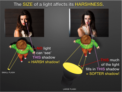 what affects the size of a shadow